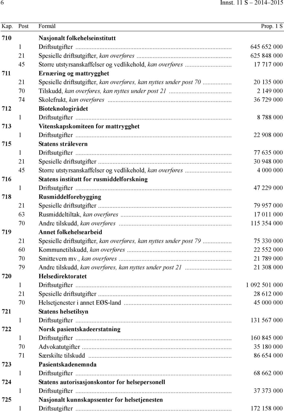 .. 20 135 000 70 Tilskudd, kan overføres, kan nyttes under post 21... 2 149 000 74 Skolefrukt, kan overføres... 36 729 000 712 Bioteknologirådet 1 Driftsutgifter.