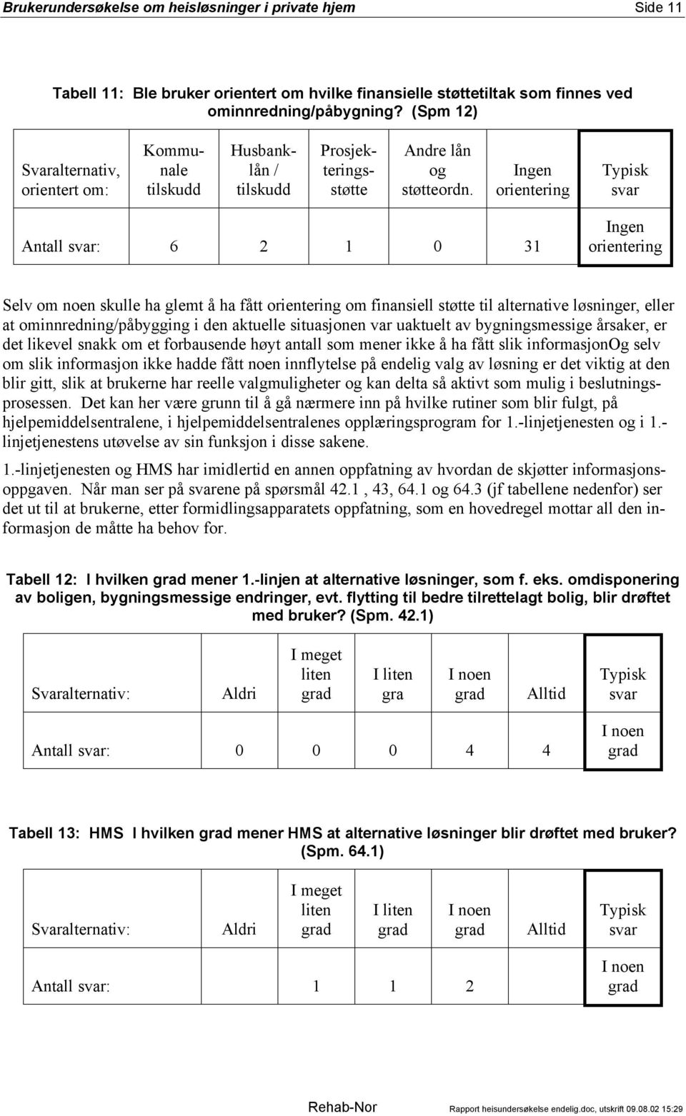 Ingen orientering Antall : 6 2 1 0 31 Ingen orientering Selv om noen skulle ha glemt å ha fått orientering om finansiell støtte til alternative løsninger, eller at ominnredning/påbygging i den