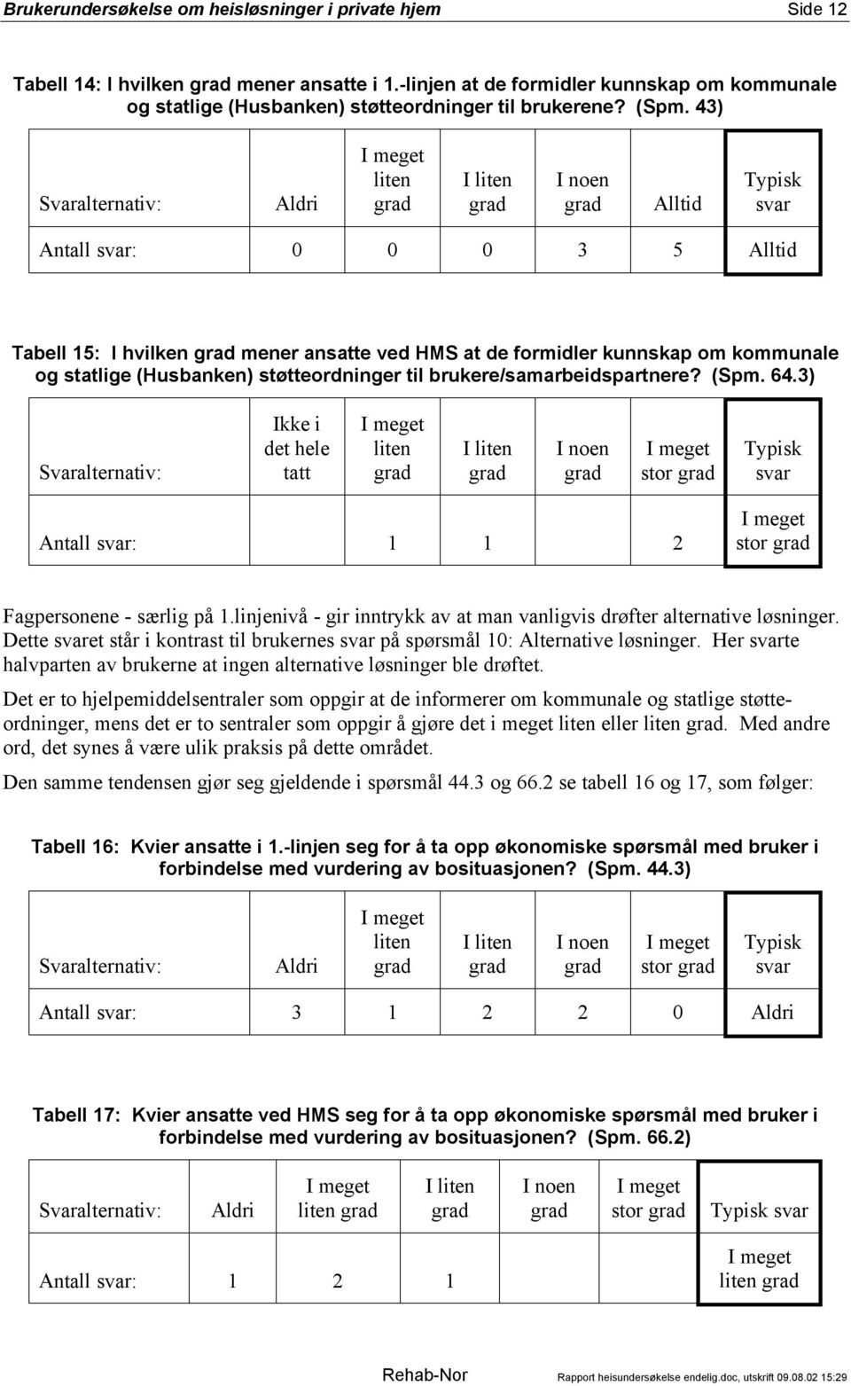 til brukere/samarbeidspartnere? (Spm. 64.3) Ikke i det hele tatt I meget liten I liten I noen I meget stor Antall : 1 1 2 I meget stor Fagpersonene - særlig på 1.