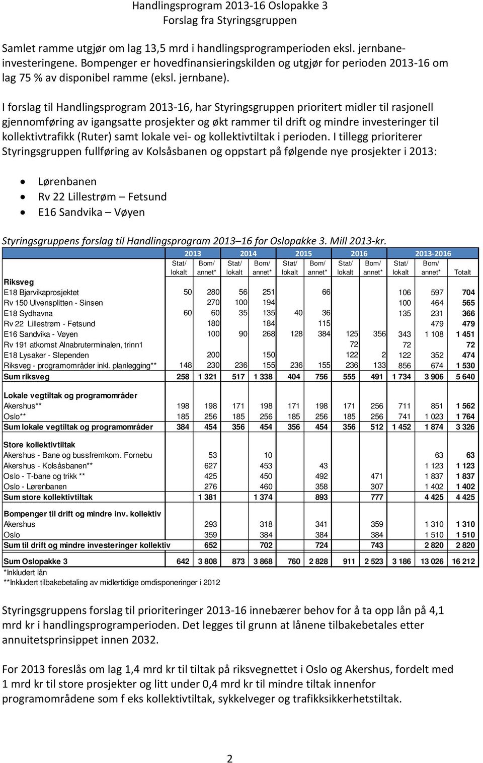 I forslag til Handlingsprogram 2013-16, har Styringsgruppen prioritert midler til rasjonell gjennomføring av igangsatte prosjekter og økt rammer til drift og mindre investeringer til kollektivtrafikk