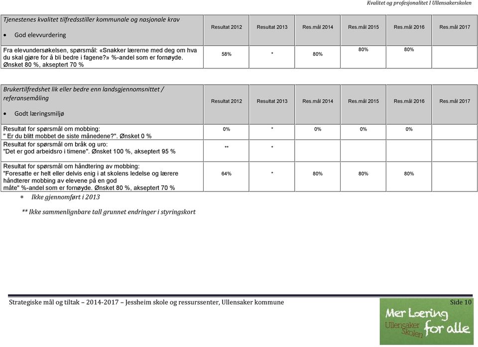 Ønsket 80 %, akseptert 70 % 58% * 80% 80% 80% Brukertilfredshet lik eller bedre enn landsgjennomsnittet / referansemåling Resultat 2012 Resultat 2013 Res.mål 2014 Res.mål 2015 Res.mål 2016 Res.