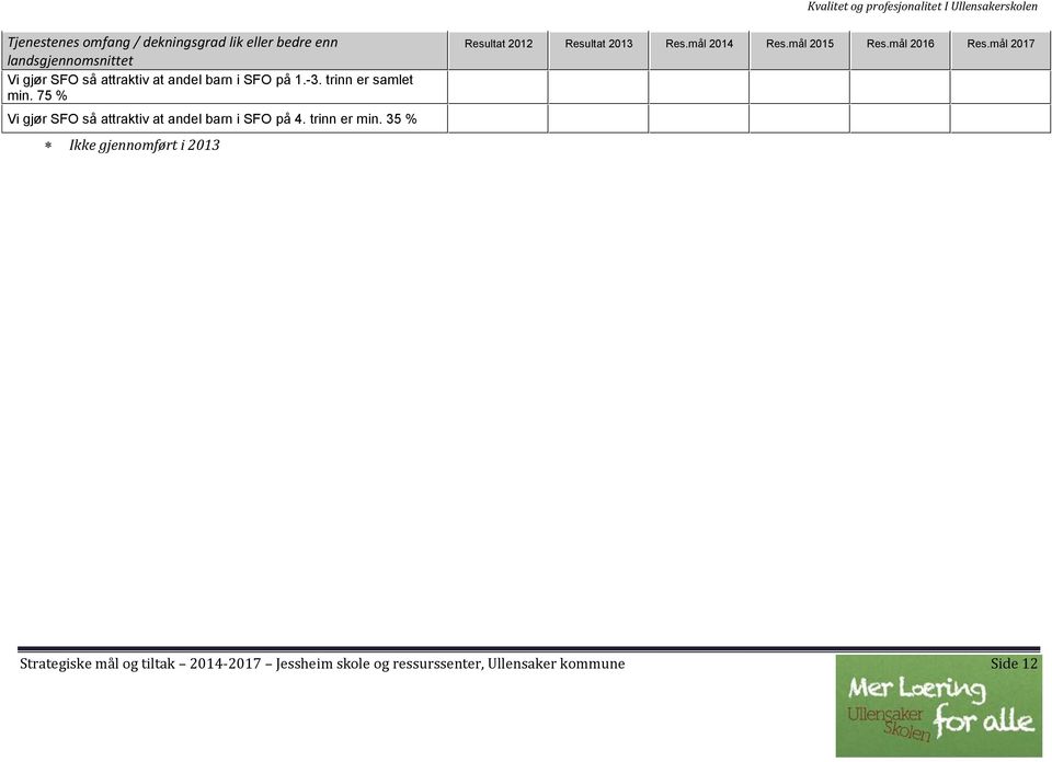 trinn er min. 35 % Ikke gjennomført i 2013 Resultat 2012 Resultat 2013 Res.mål 2014 Res.mål 2015 Res.