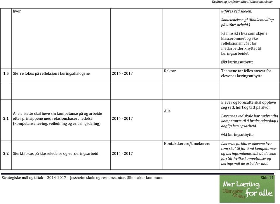 1 Alle ansatte skal heve sin kompetanse på og arbeide etter prinsippene med relasjonsbasert ledelse (kompetanseheving, veiledning og erfaringsdeling) 2014-2017 Alle Elever og foresatte skal oppleve