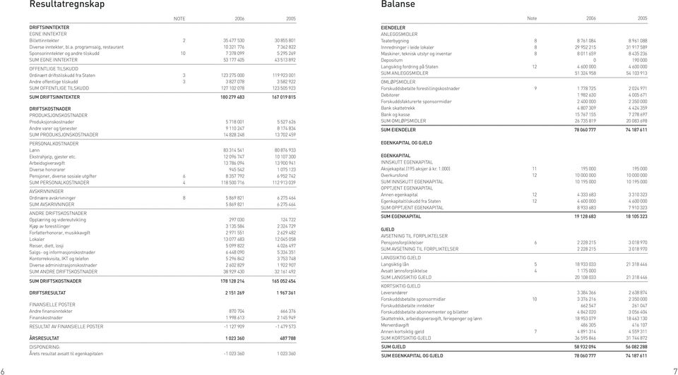 Note 006 005 DRIFTSINNTEKTER EGNE INNTEKTER Billettinntekter 5 477 530 0 855 801 Diverse inntekter, bl.a.