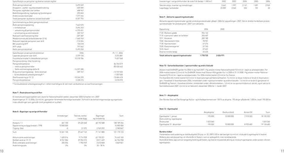 pensjonsopptjening 7 663 575 + rentekostnad 696 243 - avkastning på pensjonsmidler -4 370 451 + amortisering av estimatavvik 59 747 Redusert overfinansiering Vital -207 287 Medlemsinnskudd