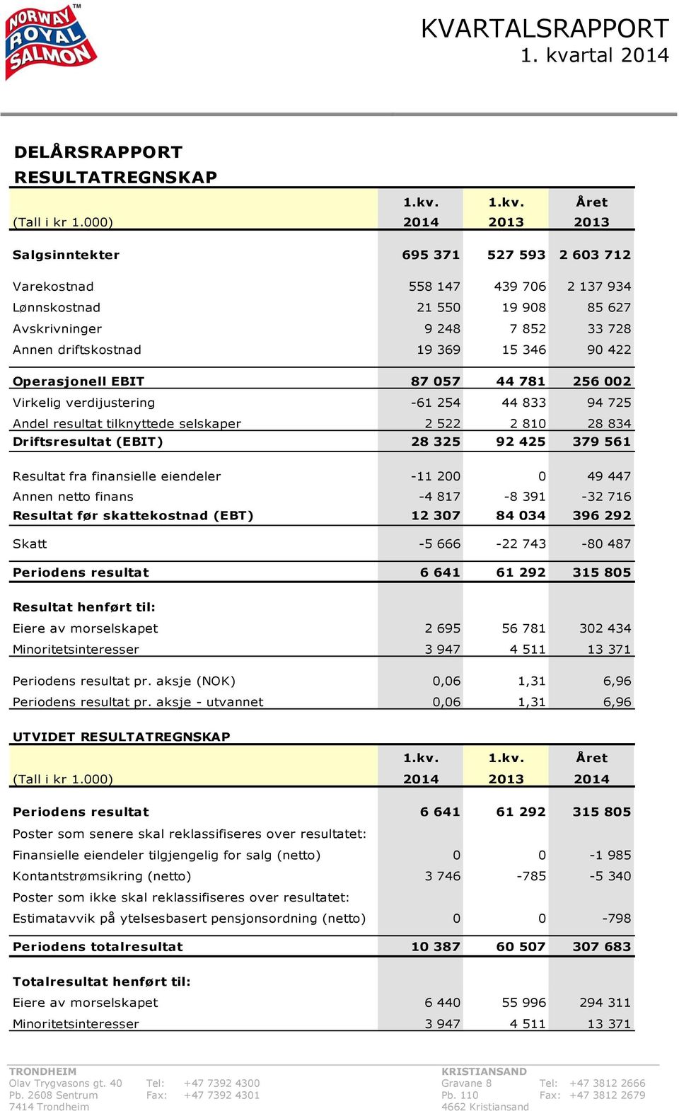 90 422 Operasjonell EBIT 87 057 44 781 256 002 Virkelig verdijustering -61 254 44 833 94 725 Andel resultat tilknyttede selskaper 2 522 2 810 28 834 Driftsresultat (EBIT) 28 325 92 425 379 561