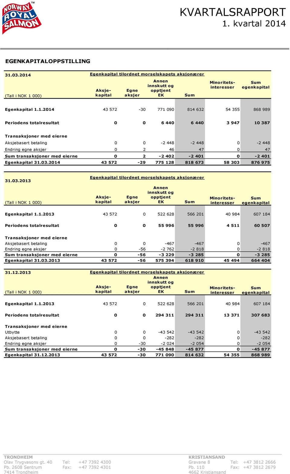 771 090 814 632 54 355 868 989 Periodens totalresultat 0 0 6 440 6 440 3 947 10 387 Transaksjoner med eierne Aksjebasert betaling 0 0-2 448-2 448 0-2 448 Endring egne aksjer 0 2 46 47 0 47 Sum