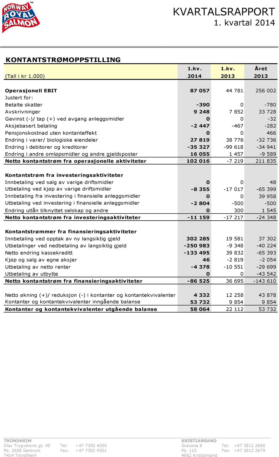 betaling -2 447-467 -282 Pensjonskostnad uten kontanteffekt 0 0 466 Endring i varer/ biologiske eiendeler 27 819 38 776-32 736 Endring i debitorer og kreditorer -35 327-99 618-34 941 Endring i andre