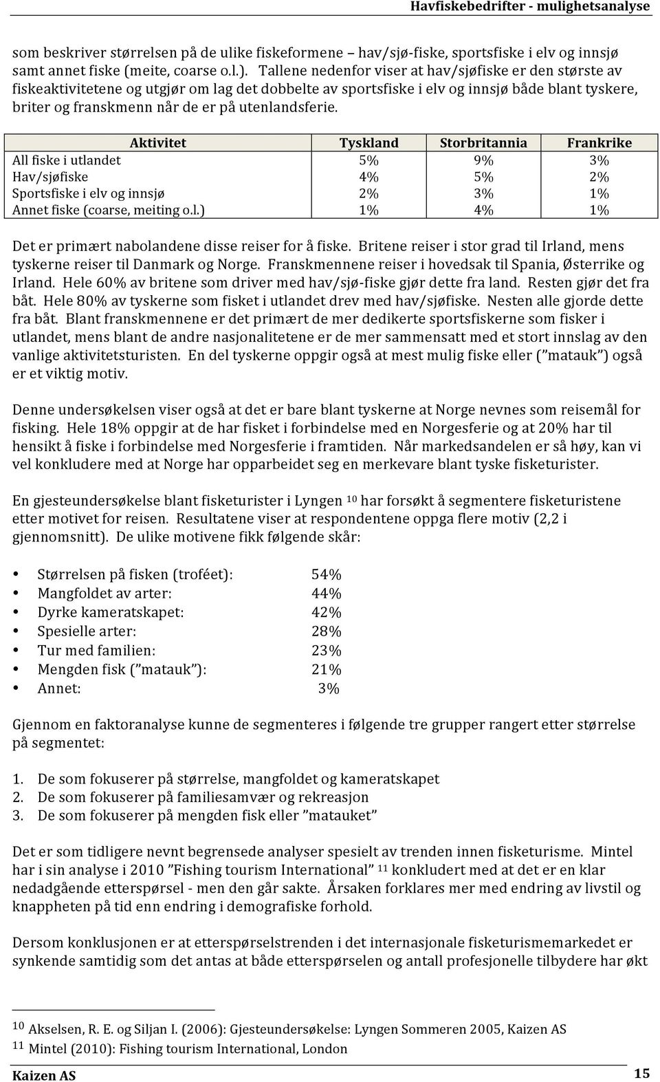 utenlandsferie. Aktivitet Tyskland Storbritannia Frankrike All fiske i utlandet Hav/sjøfiske Sportsfiske i elv og innsjø Annet fiske (coarse, meiting o.l.) 5% 4% 2% 1% 9% 5% 3% 4% 3% 2% 1% 1% Det er primært nabolandene disse reiser for å fiske.