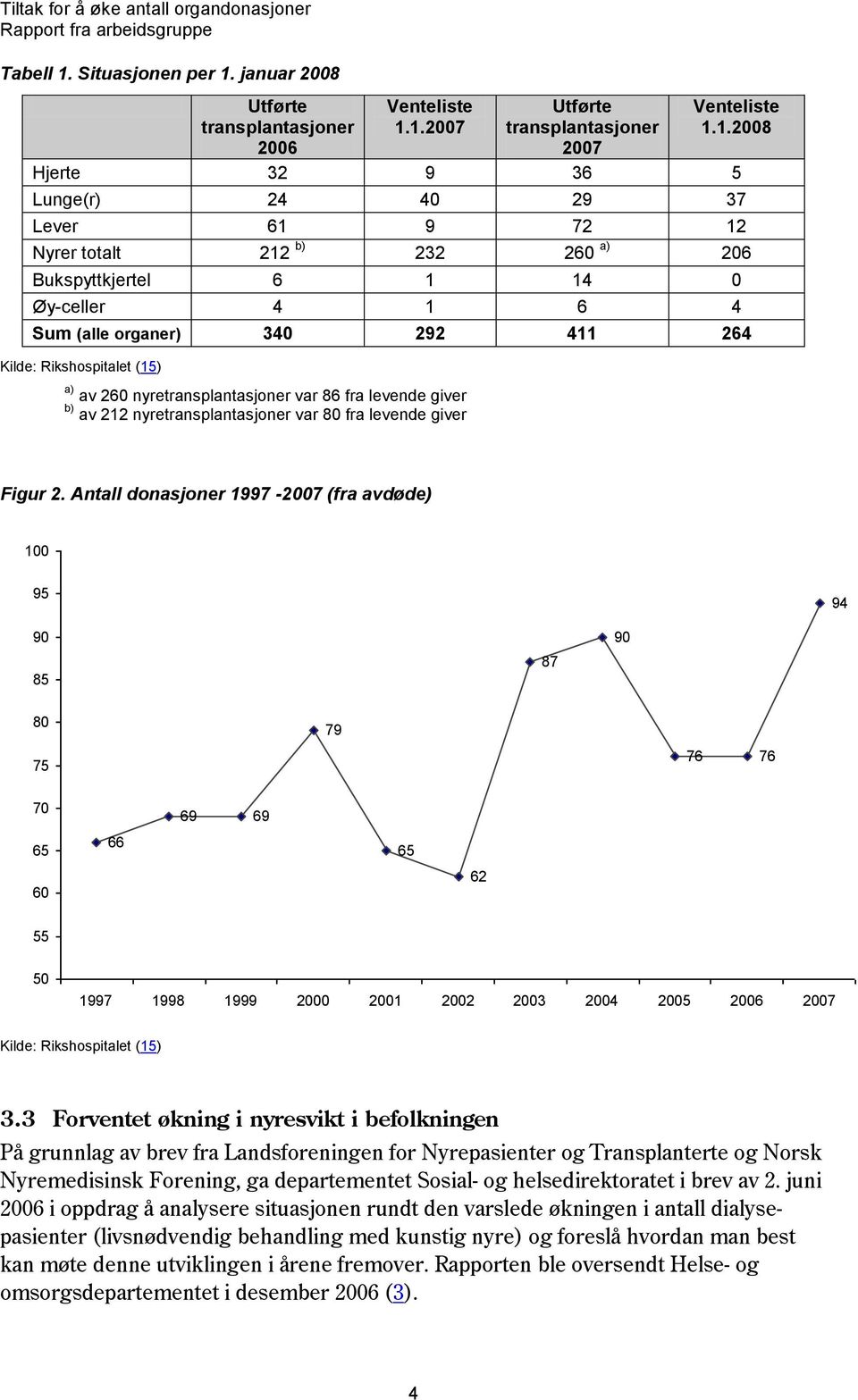 januar 2008 Utførte transplantasjoner 2006 Venteliste 1.