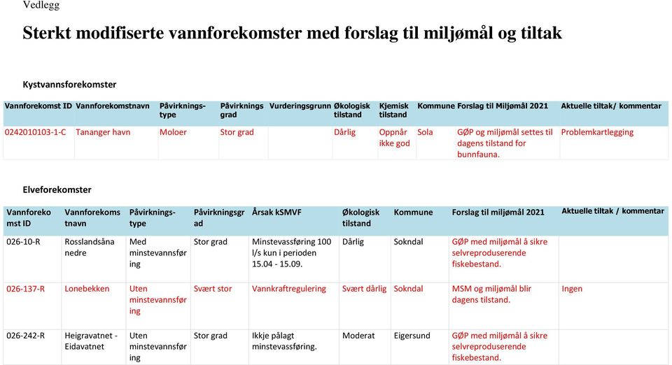 Problemkartlegg Elveforekomster Vannforeko mst ID Vannforekoms tnavn Påvirknstype Påvirknsgr ad Årsak ksmvf Økologisk tilstand Kommune Forslag til miljømål 2021 Aktuelle tiltak / kommentar 026-10-R