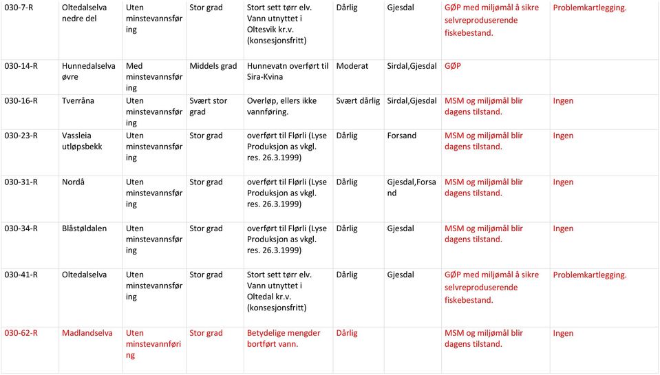 Svært dårlig Sirdal,Gjesdal 030-23-R Vassleia utløpsbekk overført til Flørli (Lyse Produksjon as vkgl. res. 26.3.1999) Dårlig Forsand 030-31-R Nordå overført til Flørli (Lyse Produksjon as vkgl. res. 26.3.1999) Dårlig Gjesdal,Forsa nd 030-34-R Blåstøldalen overført til Flørli (Lyse Produksjon as vkgl.