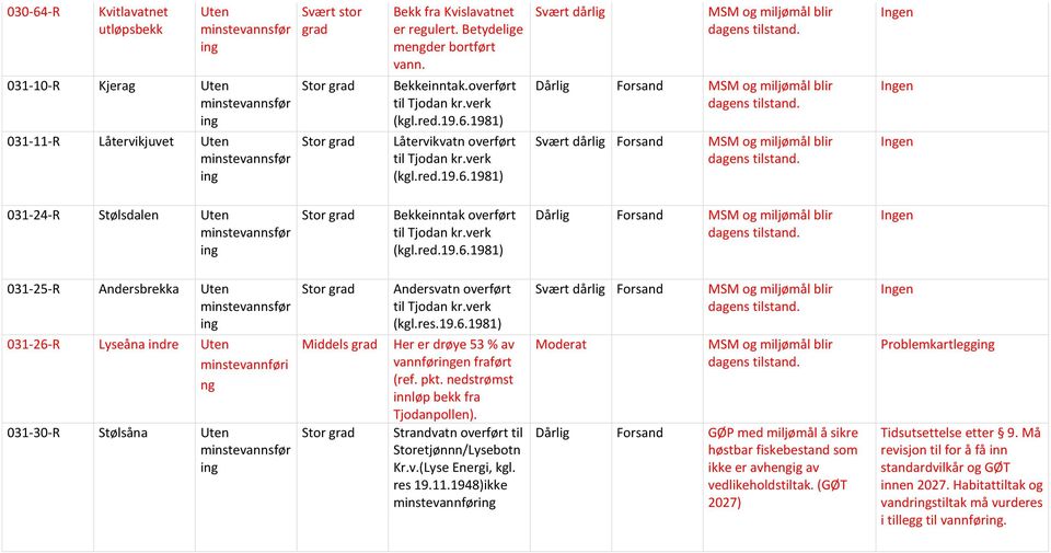 verk (kgl.res.19.6.1981) Her er drøye 53 % av vannføren fraført (ref. pkt. nedstrømst innløp bekk fra Tjodanpollen). Strandvatn overført til Storetjønnn/Lysebotn Kr.v.(Lyse Energi, kgl. res 19.11.