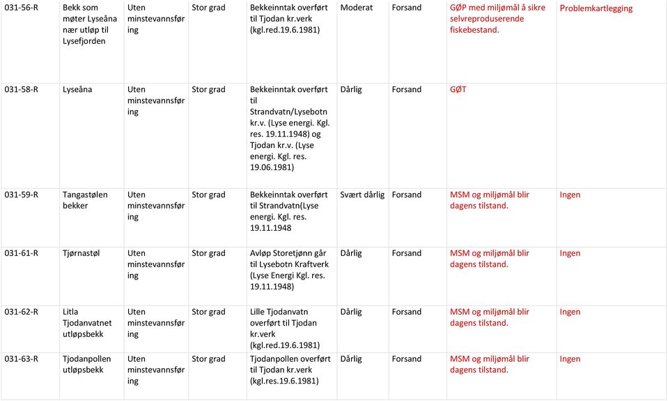 res. 19.11.1948) Dårlig Forsand 031-62-R Litla Tjodanvatnet utløpsbekk Lille Tjodanvatn overført til Tjodan kr.verk (kgl.red.19.6.1981) Dårlig Forsand 031-63-R Tjodanpollen utløpsbekk Tjodanpollen overført til Tjodan kr.