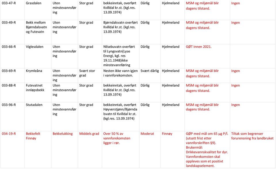 Svært dårlig Hjelmeland 033-88-R Futevatnet innløpsbekk bekkeinntak, overført Kvilldal kr.st. (kgl.res. 13.09.