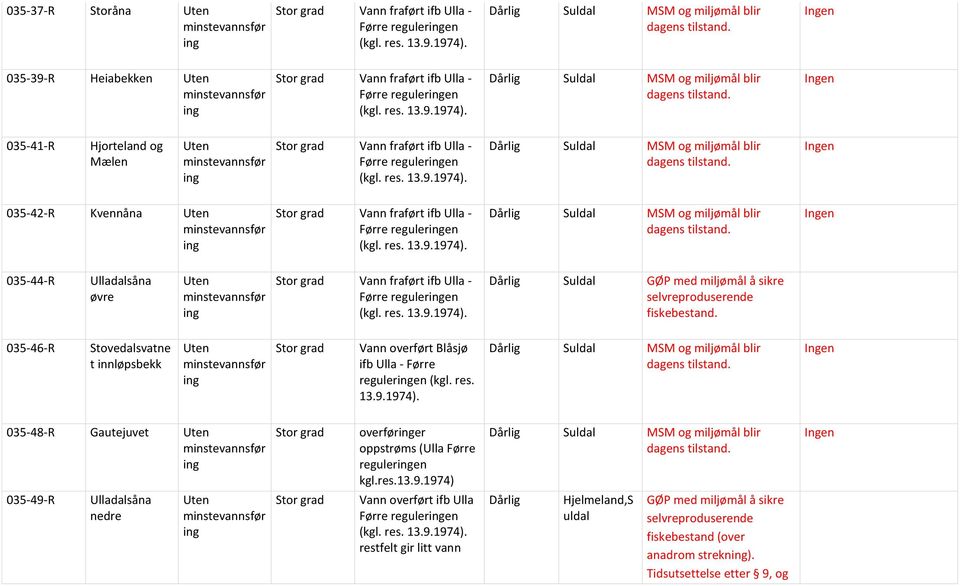 res. 13.9.1974). Dårlig Suldal GØP med miljømål å sikre 035-46-R Stovedalsvatne t innløpsbekk Vann overført Blåsjø ifb Ulla - Førre reguleren (kgl. res. 13.9.1974). Dårlig Suldal 035-48-R Gautejuvet overfører oppstrøms (Ulla Førre reguleren kgl.