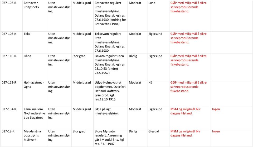 (endret 23.5.1957) Moderat Eigersund GØP med miljømål å sikre Dårlig Eigersund GØP med miljømål å sikre 027-112-R Holmavatnet - Ogna Middels Utløp Holmavatnet oppdemmet. Overført Hetland kraftverk.