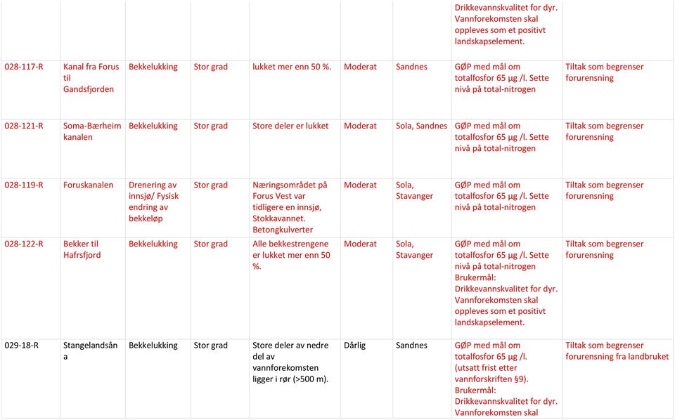Sette nivå på total-nitrogen Tiltak som begrenser forurensn 028-121-R Soma-Bærheim kanalen Bekkelukk Store deler er lukket Moderat Sola, Sandnes GØP med mål om totalfosfor 65 µg /l.