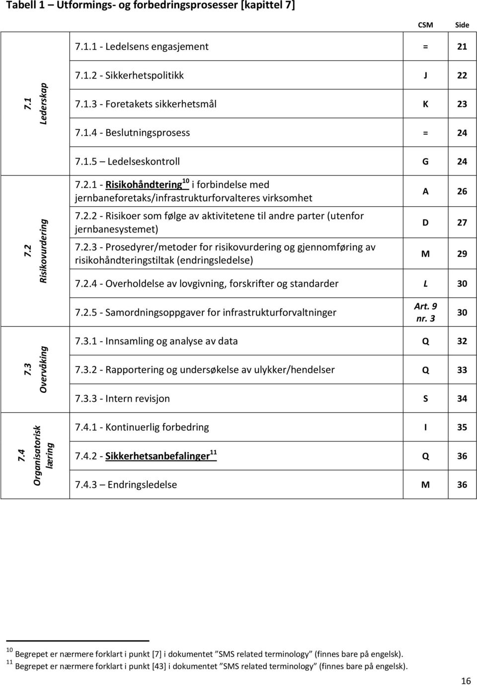 2.3 - Prosedyrer/metoder for risikovurdering og gjennomføring av risikohåndteringstiltak (endringsledelse) A 26 D 27 M 29 7.2.4 - Overholdelse av lovgivning, forskrifter og standarder L 30 7.2.5 - Samordningsoppgaver for infrastrukturforvaltninger Art.