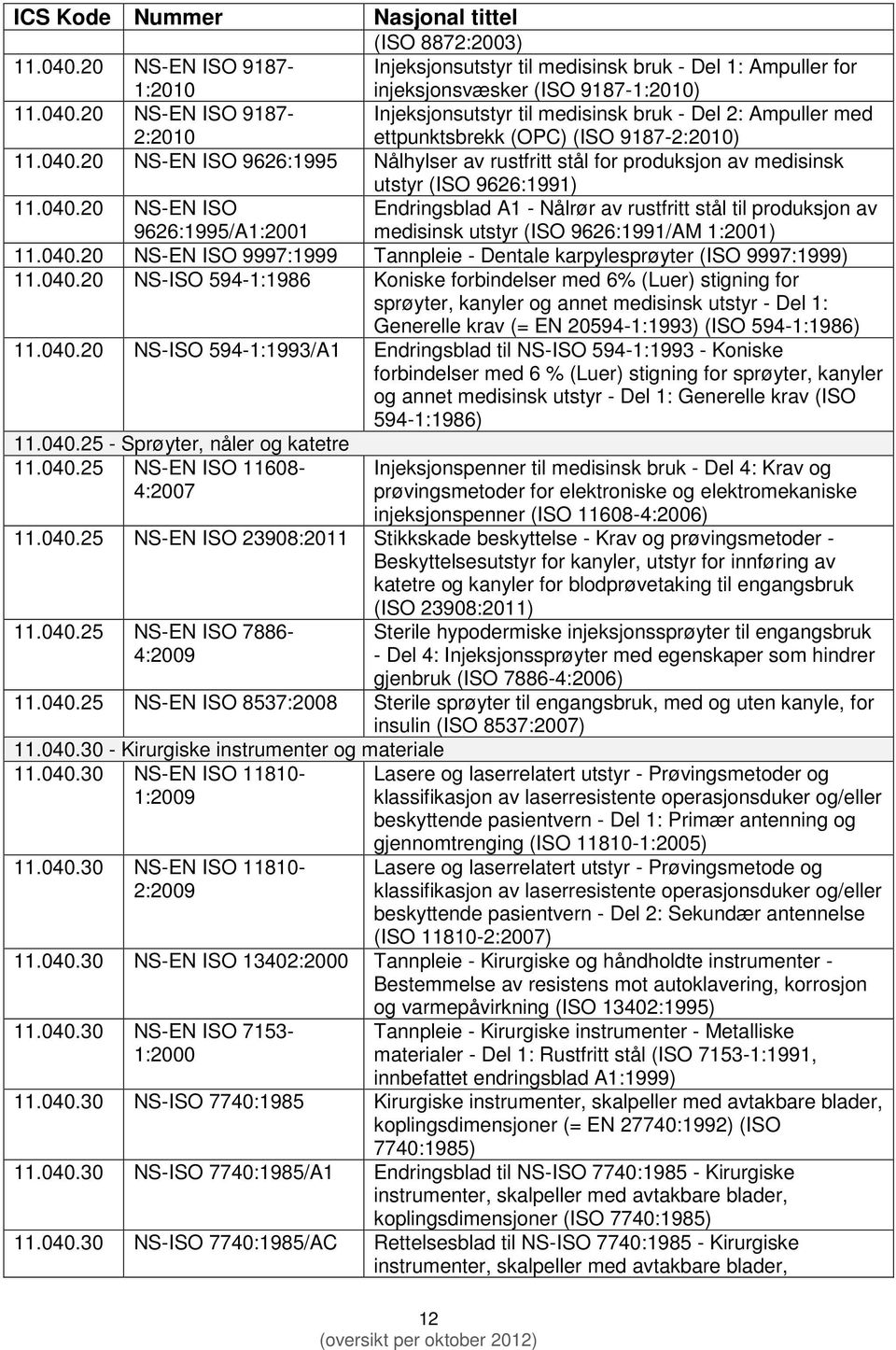 040.20 NS-EN ISO 9997:1999 Tannpleie - Dentale karpylesprøyter (ISO 9997:1999) 11.040.20 NS-ISO 594-1:1986 Koniske forbindelser med 6% (Luer) stigning for sprøyter, kanyler og annet medisinsk utstyr - Del 1: Generelle krav (= EN 20594-1:1993) (ISO 594-1:1986) 11.