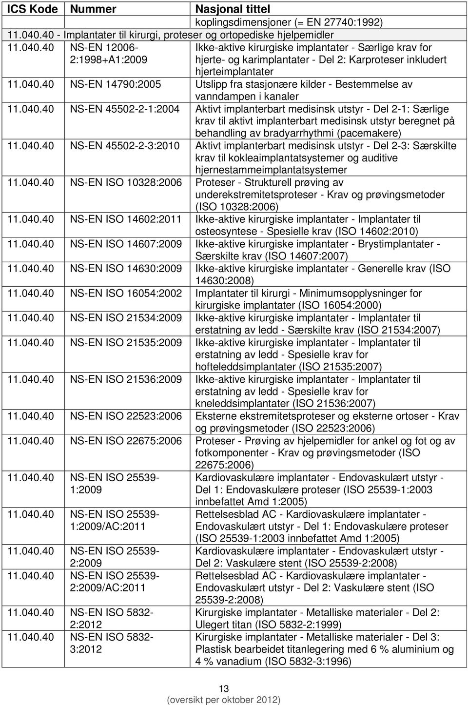 40 NS-EN 12006-2:1998+A1:2009 Ikke-aktive kirurgiske implantater - Særlige krav for hjerte- og karimplantater - Del 2: Karproteser inkludert hjerteimplantater 11.040.