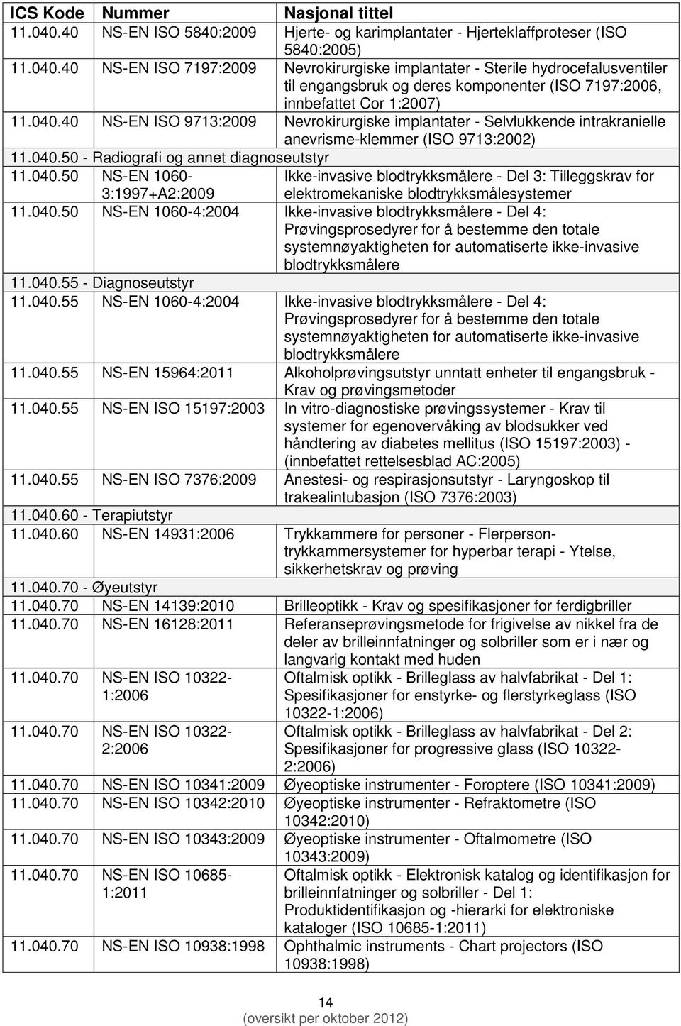 040.50 NS-EN 1060-4:2004 Ikke-invasive blodtrykksmålere - Del 4: Prøvingsprosedyrer for å bestemme den totale systemnøyaktigheten for automatiserte ikke-invasive blodtrykksmålere 11.040.55 - Diagnoseutstyr 11.