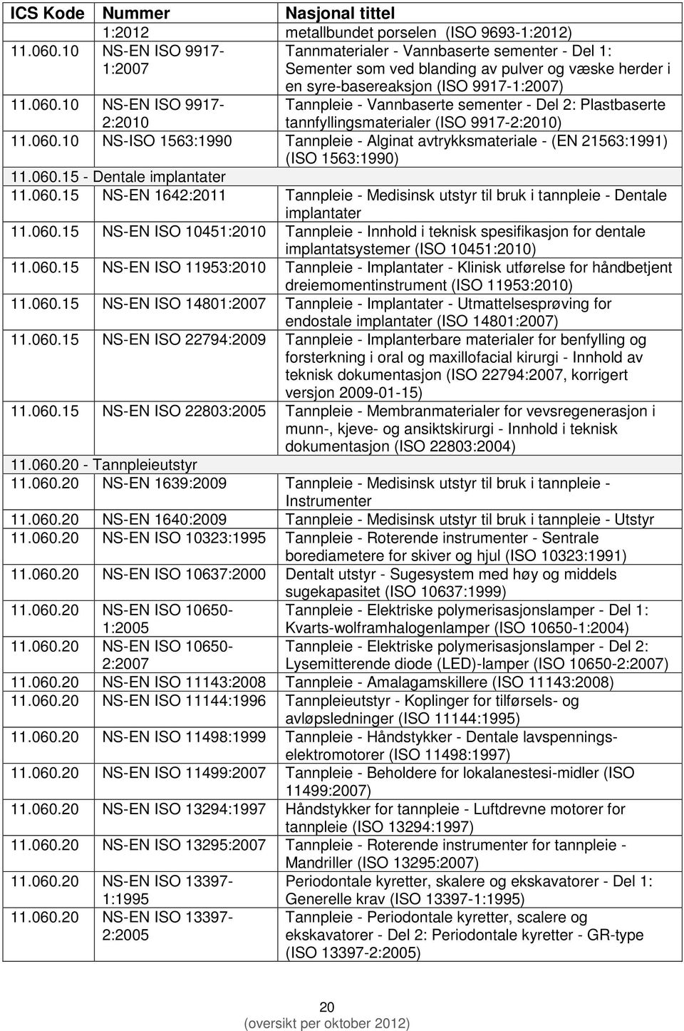 Del 2: Plastbaserte tannfyllingsmaterialer (ISO 9917-2:2010) 11.060.10 NS-EN ISO 9917-2:2010 11.060.10 NS-ISO 1563:1990 Tannpleie - Alginat avtrykksmateriale - (EN 21563:1991) (ISO 1563:1990) 11.060.15 - Dentale implantater 11.