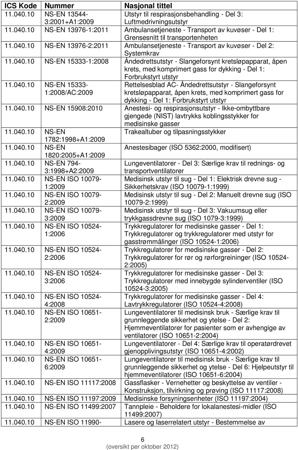 040.10 NS-EN 15333-1:2008/AC:2009 Rettelsesblad AC- Åndedrettsutstyr - Slangeforsynt kretsløpapparat, åpen krets, med komprimert gass for dykking - Del 1: Forbrukstyrt utstyr 11.040.10 NS-EN 15908:2010 Anestesi- og respirasjonsutstyr - Ikke-ombyttbare gjengede (NIST) lavtrykks koblingsstykker for medisinske gasser 11.