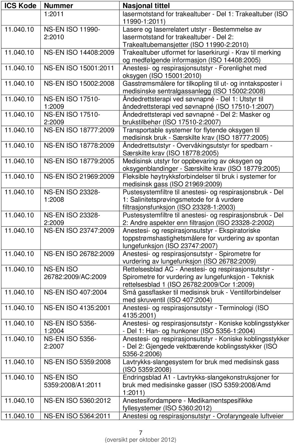 10 NS-EN ISO 14408:2009 Trakealtuber utformet for laserkirurgi - Krav til merking og medfølgende informasjon (ISO 14408:2005) 11.040.