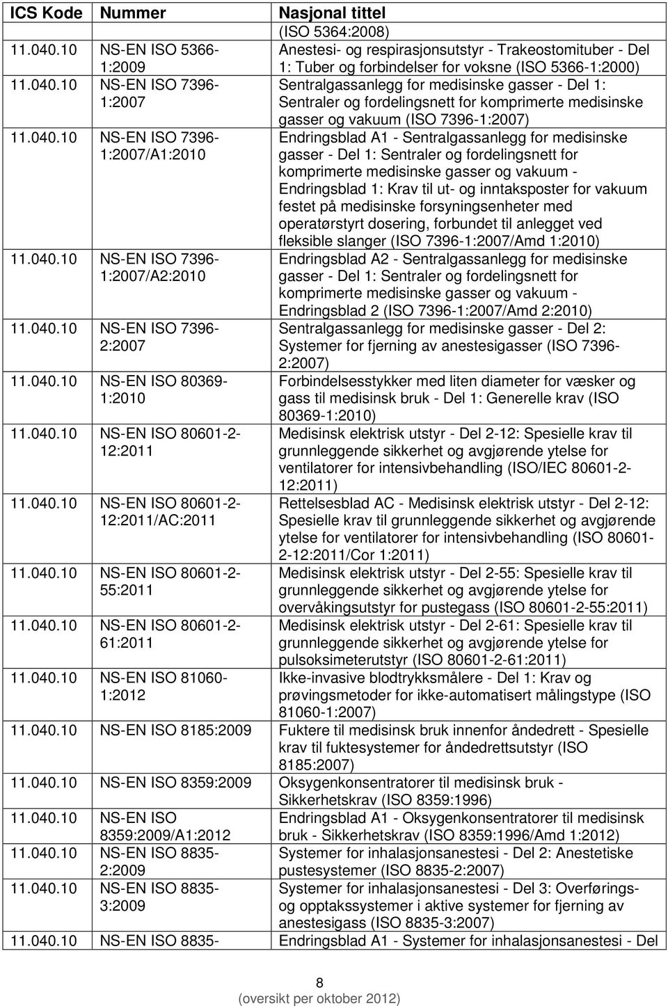 5364:2008) Anestesi- og respirasjonsutstyr - Trakeostomituber - Del 1: Tuber og forbindelser for voksne (ISO 5366-1:2000) Sentralgassanlegg for medisinske gasser - Del 1: Sentraler og fordelingsnett