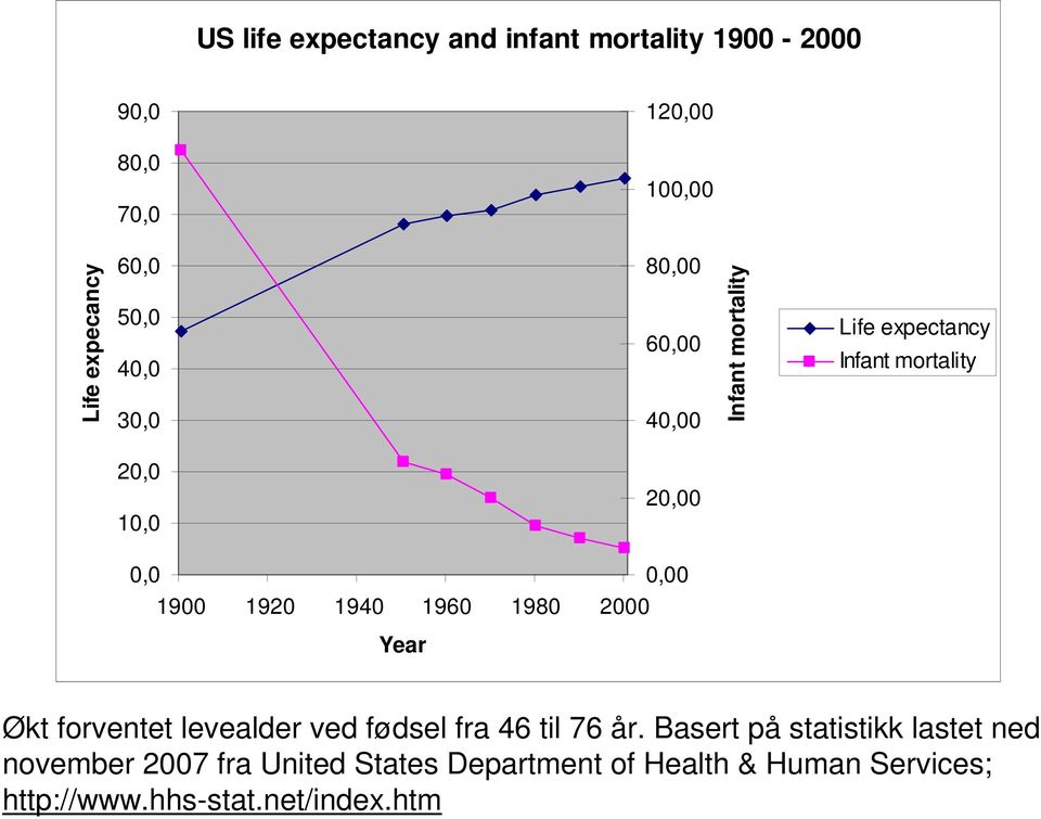 1920 1940 1960 1980 2000 Year Økt forventet levealder ved fødsel fra 46 til 76 år.