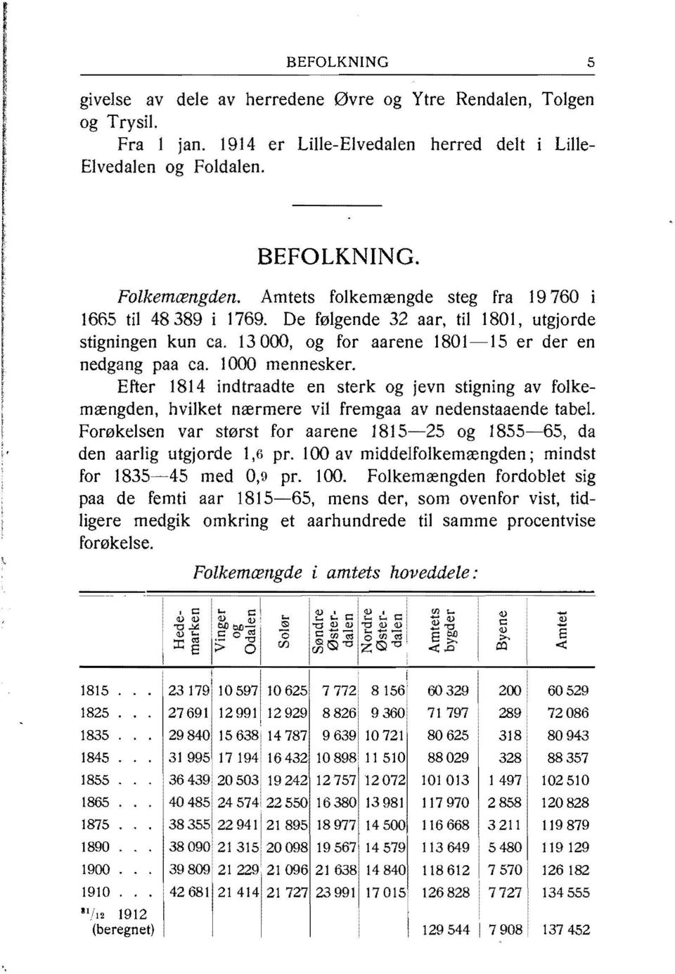Efter 1814 indtraadte en sterk og jevn stigning av folkemængden, hvilket nærmere vil fremgaa av nedenstaaende tabel. Forøkelsen var størst for aarene 181 og 1855-65, da den aarlig utgjorde 1,6 pr.