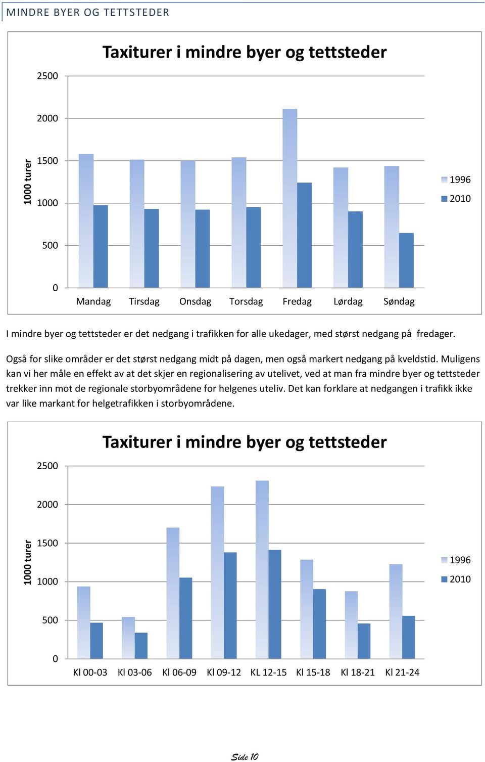 Muligens kan vi her måle en effekt av at det skjer en regionalisering av utelivet, ved at man fra mindre byer og tettsteder trekker inn mot de regionale storbyområdene for helgenes uteliv.