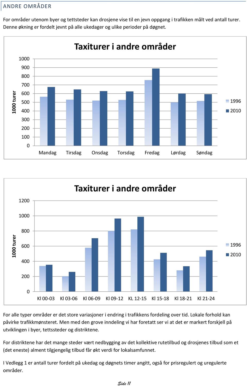 1 9 8 7 6 5 4 3 2 1 Taxiturer i andre områder Mandag Tirsdag Onsdag Torsdag Fredag Lørdag Søndag 1996 21 12 Taxiturer i andre områder 1 8 6 4 1996 21 2 Kl -3 Kl 3-6 Kl 6-9 Kl 9-12 KL 12-15 Kl 15-18