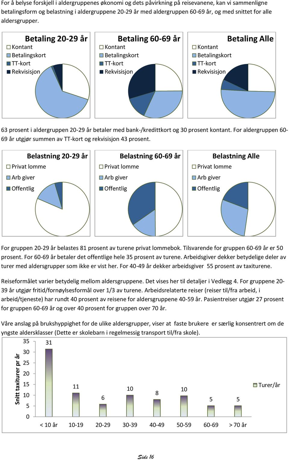 Betaling 2-29 år Kontant Betalingskort TT-kort Rekvisisjon Betaling 6-69 år Kontant Betalingskort TT-kort Rekvisisjon Kontant Betalingskort TT-kort Rekvisisjon Betaling 63 prosent i aldergruppen 2-29