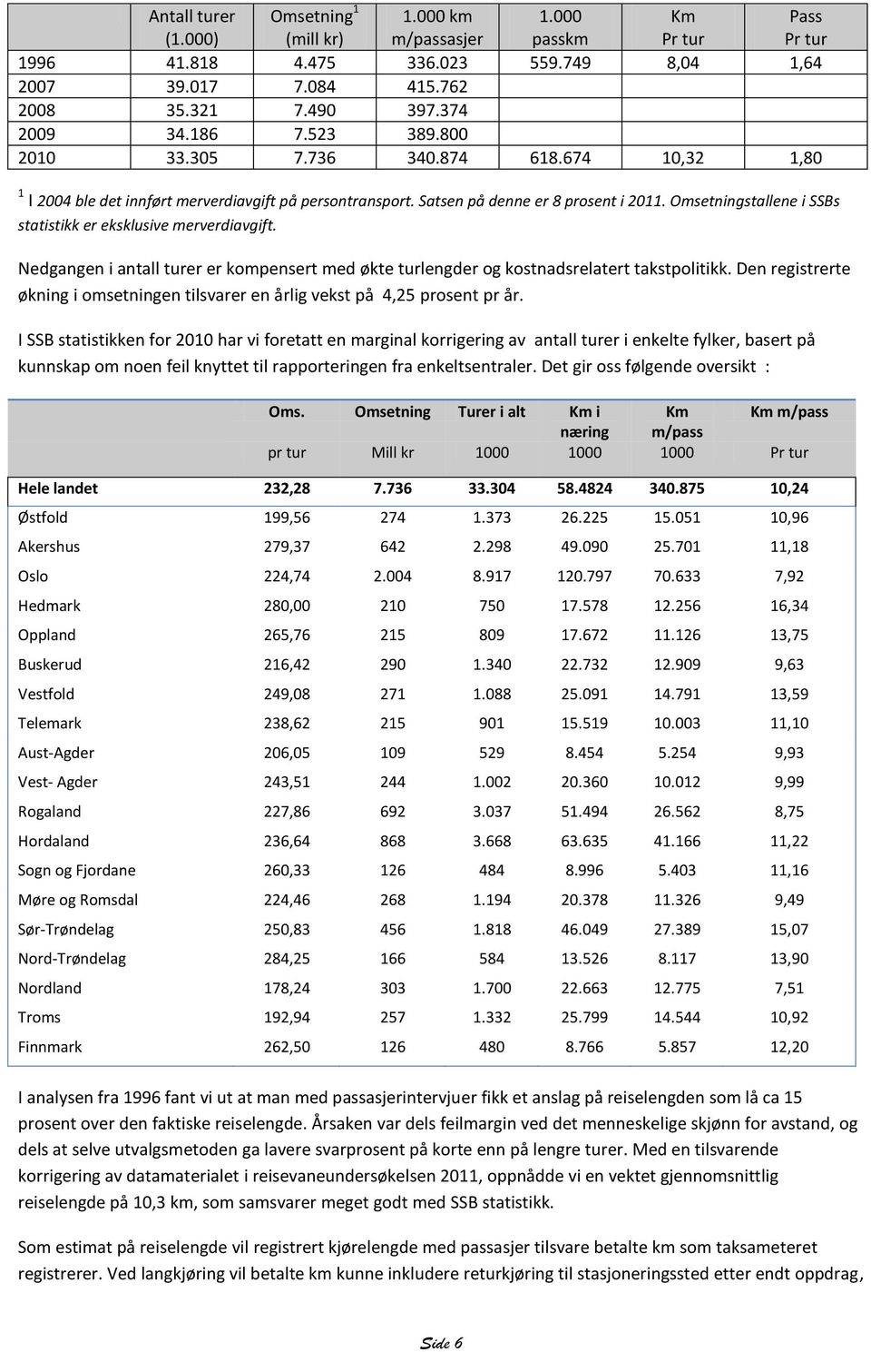 Nedgangen i antall turer er kompensert med økte turlengder og kostnadsrelatert takstpolitikk. Den registrerte økning i omsetningen tilsvarer en årlig vekst på 4,25 prosent pr år.