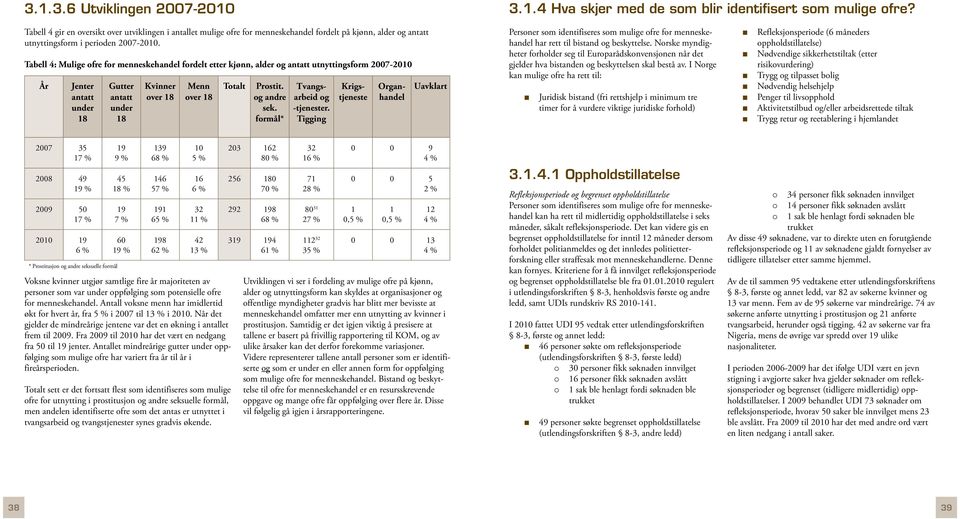 Tabell : Mulige ofre for menneskehandel fordelt etter kjønn, alder og antatt utnyttingsform 007-010 År Jenter antatt under 18 Gutter antatt under 18 Kvinner over 18 Menn over 18 Totalt Prostit.