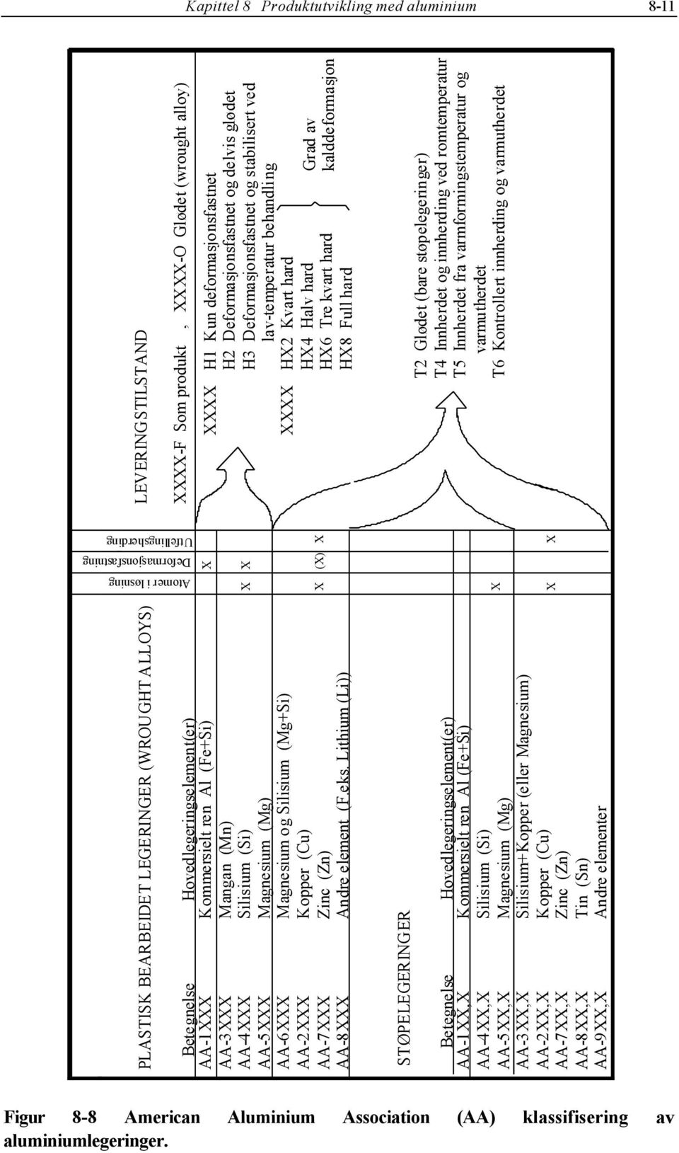 Lithium (Li)) STØPELEGERINGER Betegnelse Hovedlegeringselement(er) AA-1XX,X AA-4XX,X AA-5XX,X AA-3XX,X AA-2XX,X AA-7XX,X AA-8XX,X AA-9XX,X Kommersielt ren Al (Fe+Si) Silisium (Si) Magnesium (Mg)