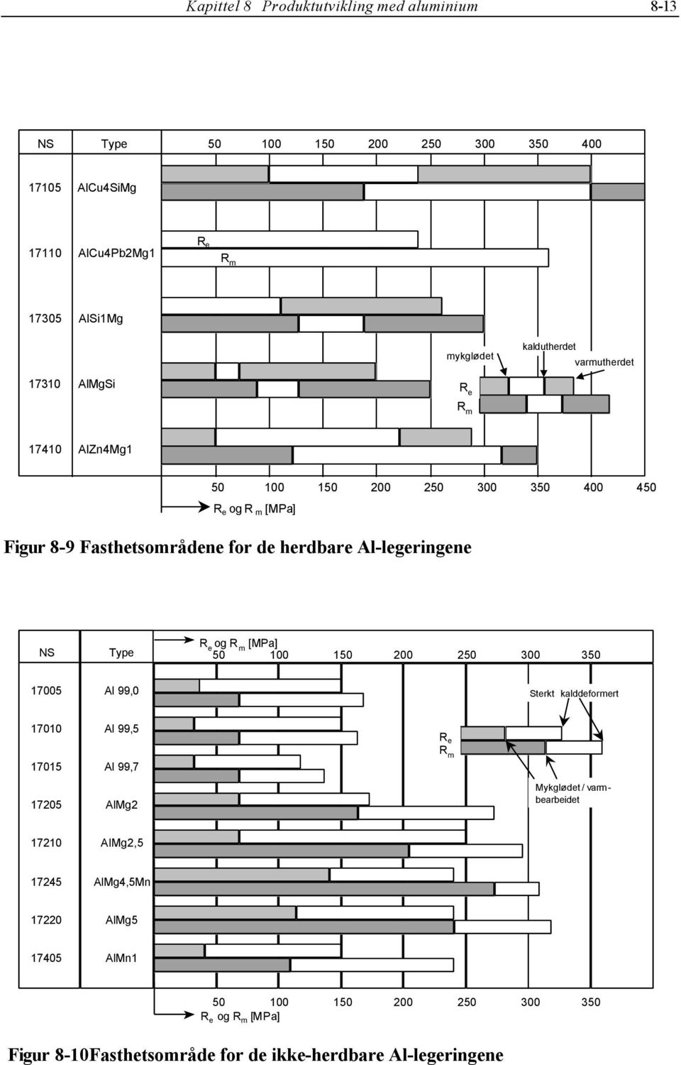 Al-legeringene NS Type R e og R m [MPa] 50 100 150 200 250 300 350 17005 Al 99,0 Sterkt kalddeformert 17010 17015 17205 Al 99,5 Al 99,7 AlMg2 R e R m Mykglødet