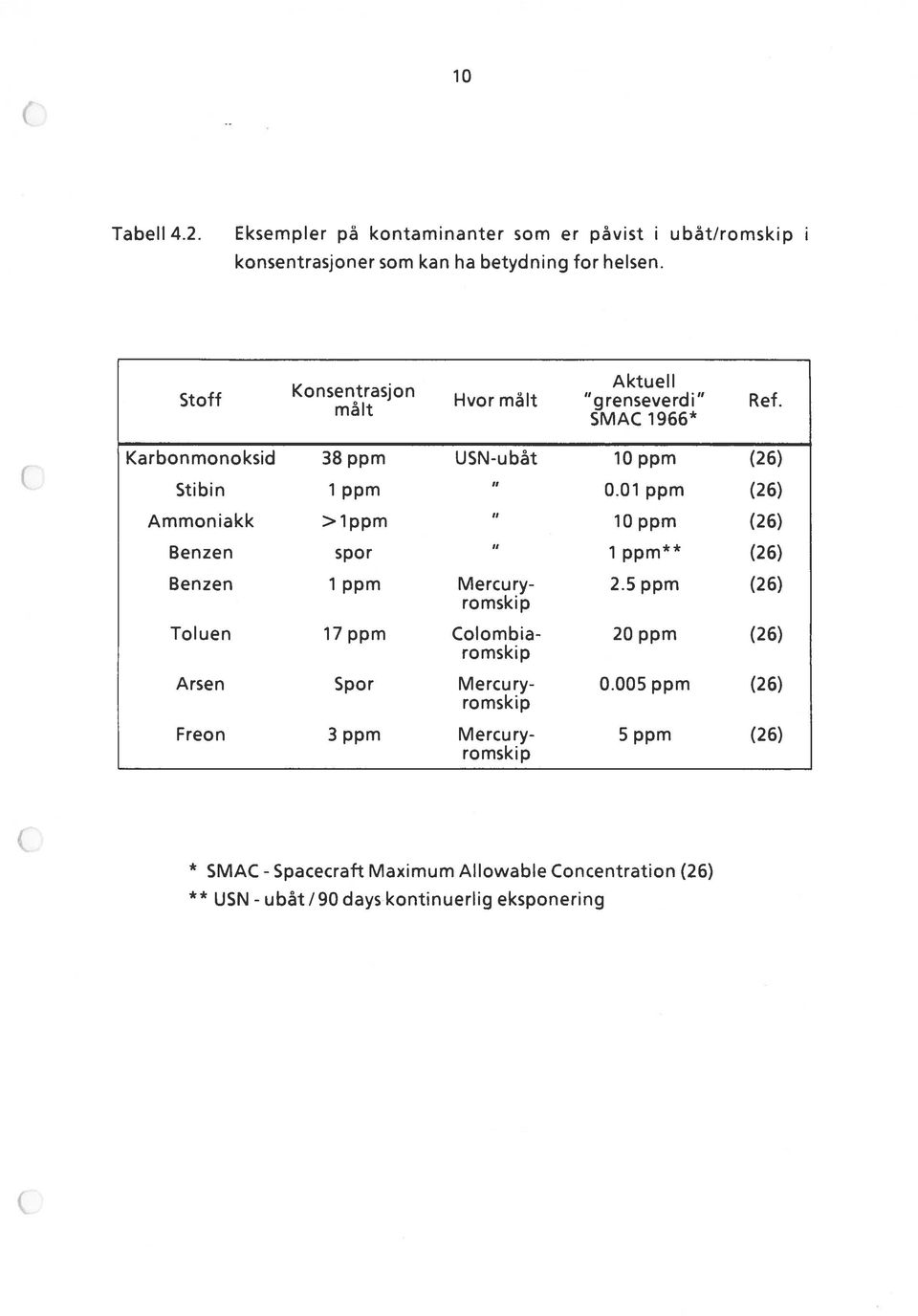01 ppm (26) Ammoniakk >lppm loppm (26) Benzen spor i ppm** (26) Benzen i ppm Mercury- 2.