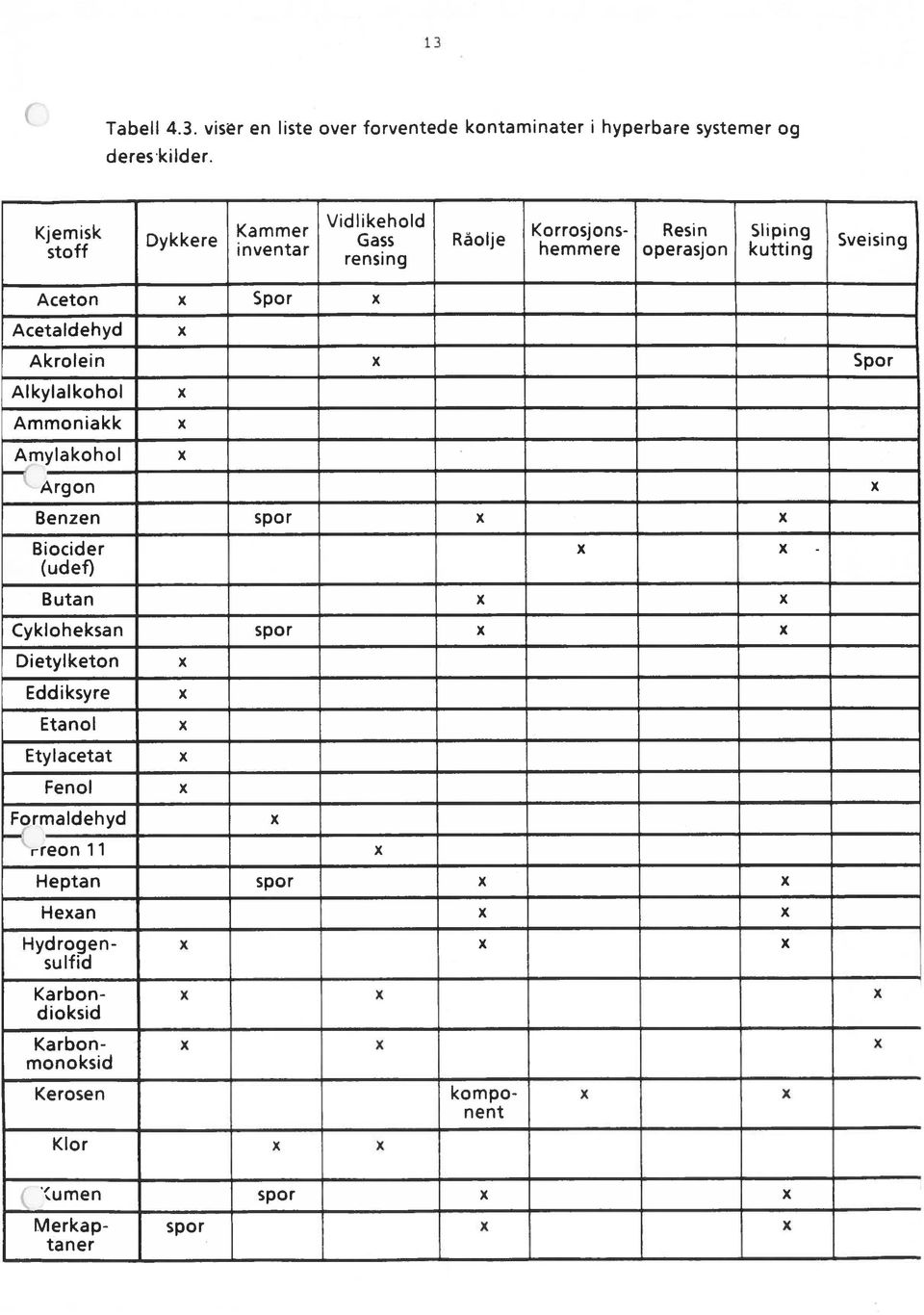 Ammoniakk Amylakohol Argon x x x Benzen spor x x Biocider x x (udef) Butan x x Cykloheksan spor x x Dietylketon Eddiksyre Etanol Etylacetat Fenol Formaldehyd