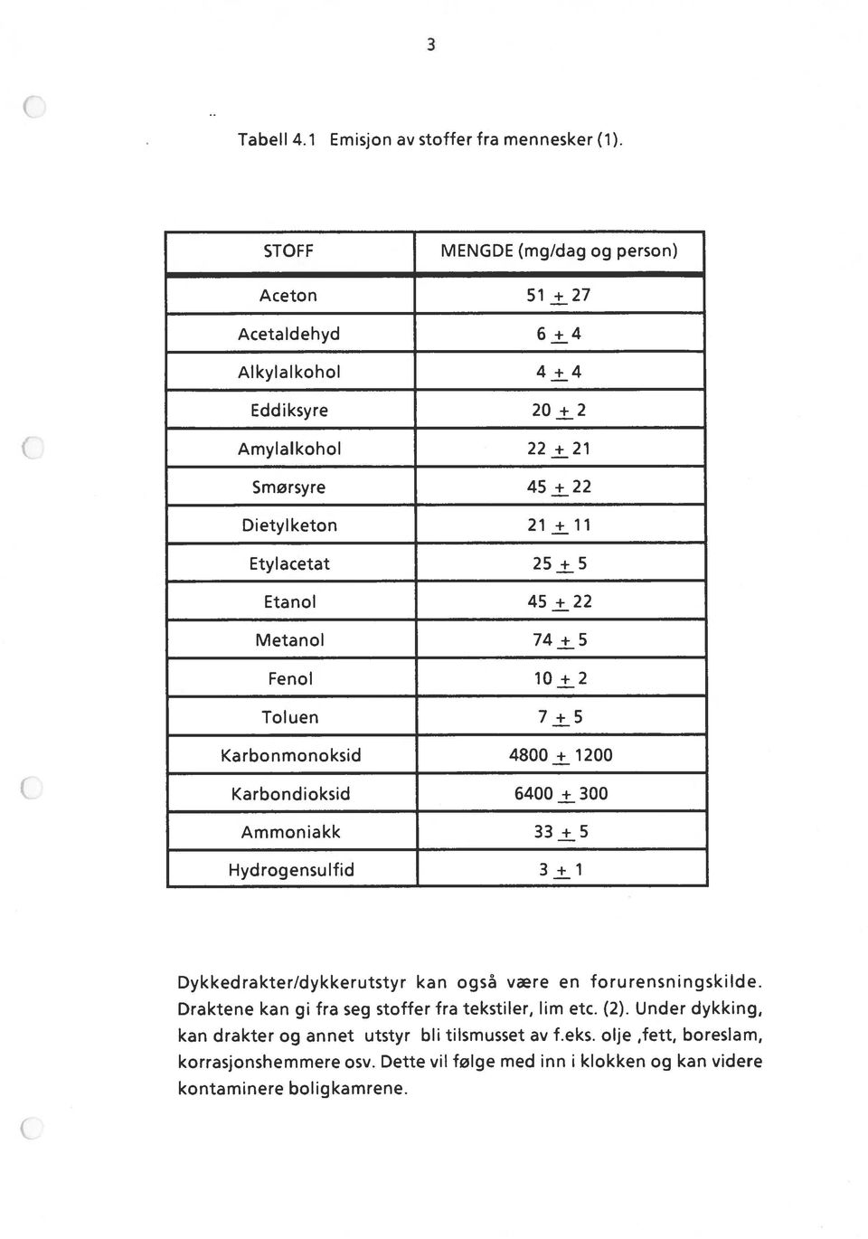 25±5 Etanol 45±22 Metanol Fenol 10±2 Toluen Karbonmonoksid 4800± 1200 Karbondioksid 6400 ± 300 Ammoniakk 33 ± 5 Hydrogensulfid 3 ± 1 Dykkedrakter/dykkerutstyr