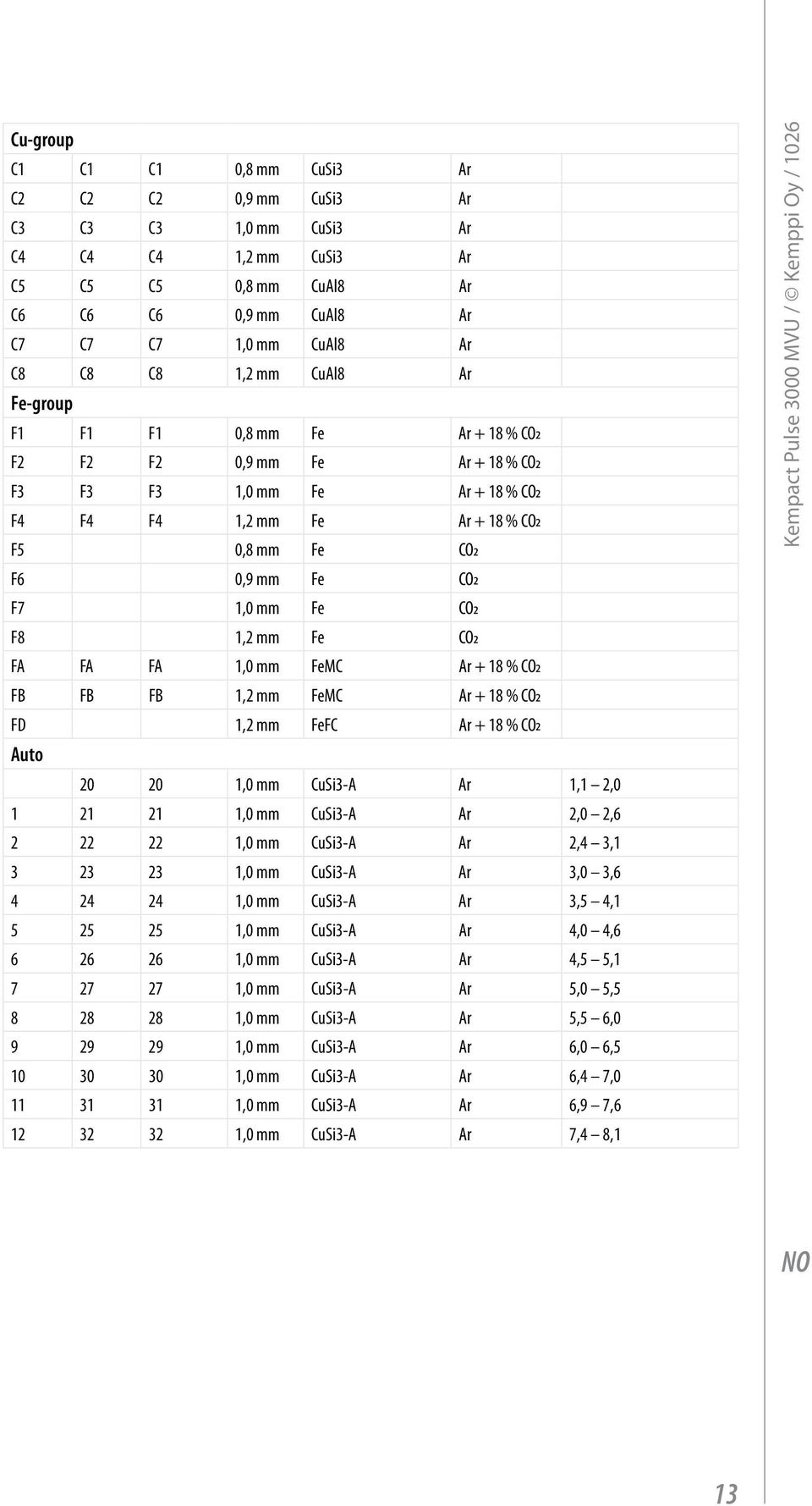 Kemppi Oy / 1026 F6 0,9 mm Fe CO ² F7 1,0 mm Fe CO ² F8 1,2 mm Fe CO ² FA FA FA 1,0 mm FeMC Ar + 18 % CO ² FB FB FB 1,2 mm FeMC Ar + 18 % CO ² FD 1,2 mm FeFC Ar + 18 % CO ² Auto 20 20 1,0 mm CuSi3-A