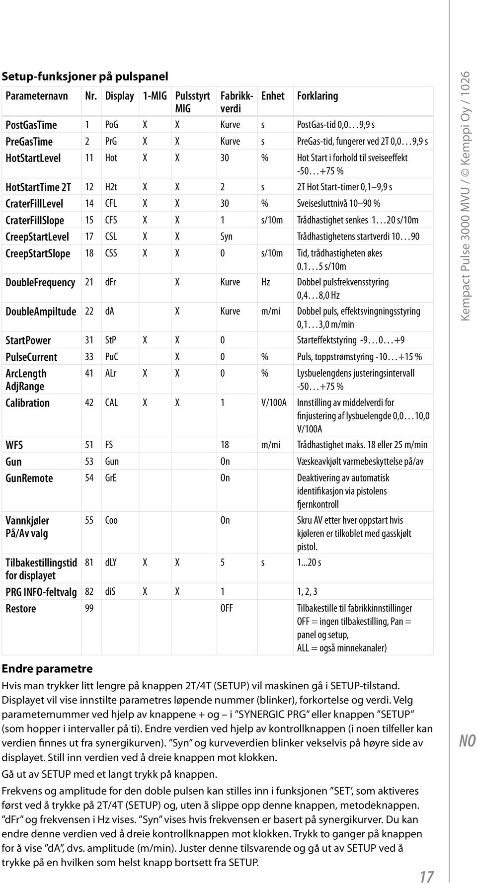 X 30 % Hot Start i forhold til sveiseeffekt -50 +75 % HotStartTime 2T 12 H2t X X 2 s 2T Hot Start-timer 0,1 9,9 s CraterFillLevel 14 CFL X X 30 % Sveisesluttnivå 10 90 % CraterFillSlope 15 CFS X X 1