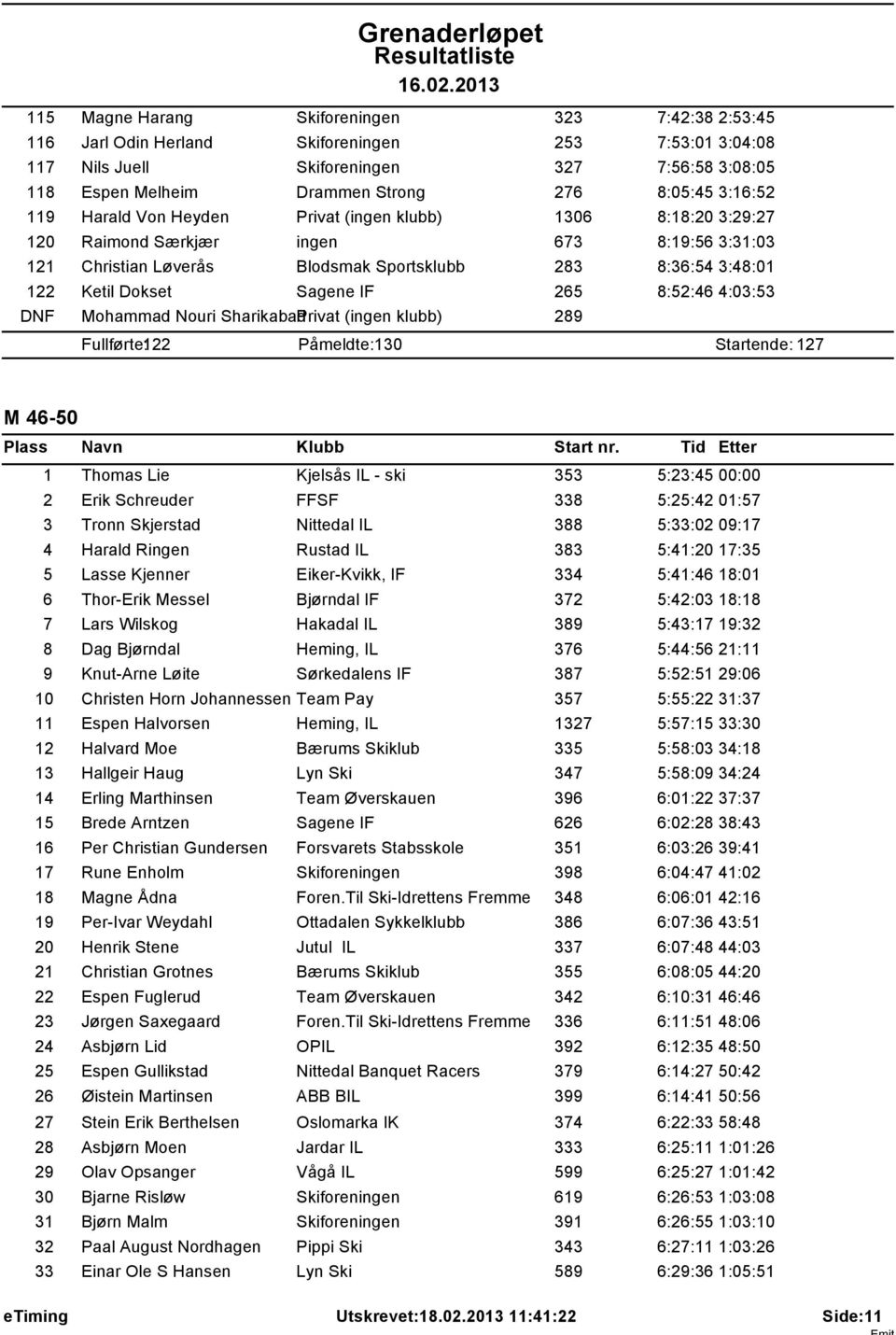 Dokset Sagene IF 265 8:52:46 4:03:53 DNF Mohammad Nouri SharikabadPrivat (ingen klubb) 289 Fullførte: 122 Påmeldte: 130 Startende: 127 M 46-50 1 Thomas Lie Kjelsås IL - ski 353 5:23:45 00:00 2 Erik