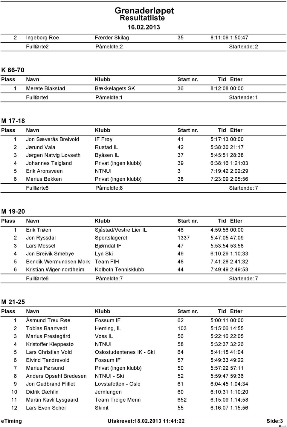 Erik Aronsveen NTNUI 3 7:19:42 2:02:29 6 Marius Bekken Privat (ingen klubb) 38 7:23:09 2:05:56 Fullførte: 6 Påmeldte: 8 Startende: 7 M 19-20 1 Erik Trøen Sjåstad/Vestre Lier IL 46 4:59:56 00:00 2 Jon