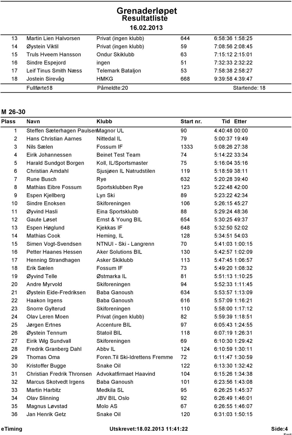 Sæterhagen PaulsenMagnor UL 90 4:40:48 00:00 2 Hans Christian Aarnes Nittedal IL 79 5:00:37 19:49 3 Nils Sælen Fossum IF 1333 5:08:26 27:38 4 Eirik Johannessen Beinet Test Team 74 5:14:22 33:34 5