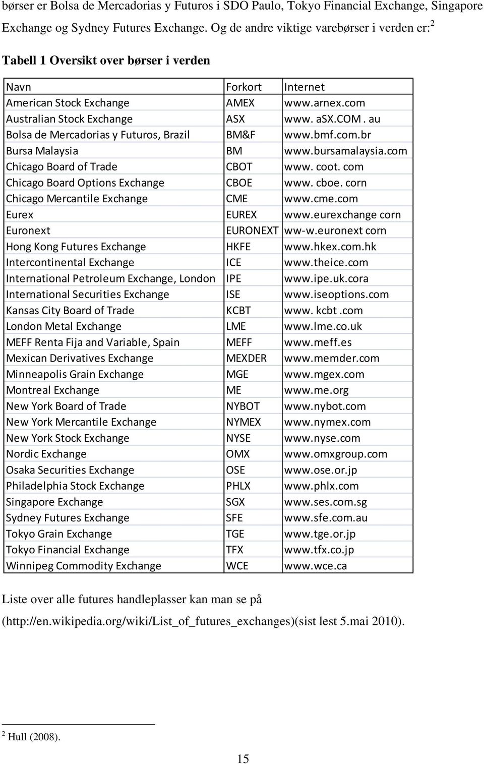 Australian Stock Exchange ASX www. asx.com. au Bolsa de Mercadorias y Futuros, Brazil BM&F www.bmf.com.br Bursa Malaysia BM www.bursamalaysia.com Chicago Board of Trade CBOT www. coot.