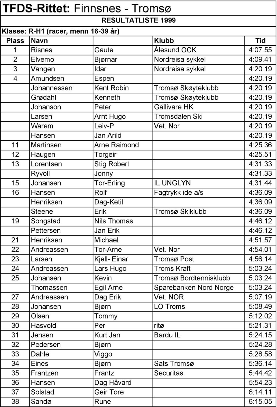 19 Warem Leiv-P Vet. Nor 4:20.19 Hansen Jan Arild 4:20.19 11 Martinsen Arne Raimond 4:25.36 12 Haugen Torgeir 4:25.51 13 Lorentsen Stig Robert 4:31.33 Ryvoll Jonny 4:31.