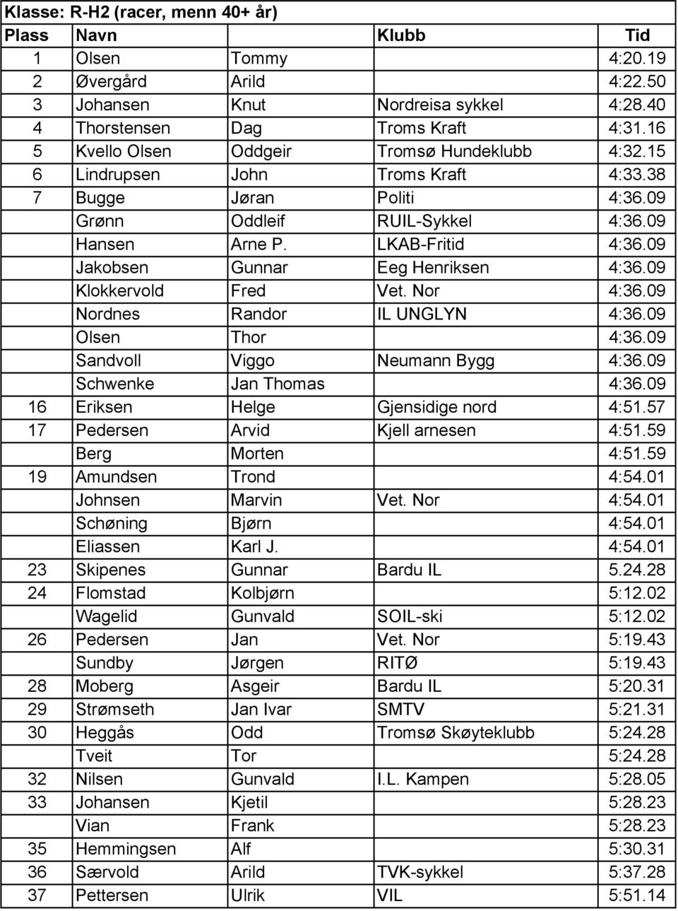 09 Jakobsen Gunnar Eeg Henriksen 4:36.09 Klokkervold Fred Vet. Nor 4:36.09 Nordnes Randor IL UNGLYN 4:36.09 Olsen Thor 4:36.09 Sandvoll Viggo Neumann Bygg 4:36.09 Schwenke Jan Thomas 4:36.